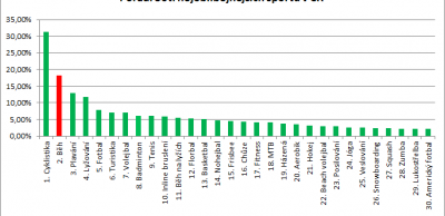 Statistiky a analýza oblíbenosti běhání v České republice